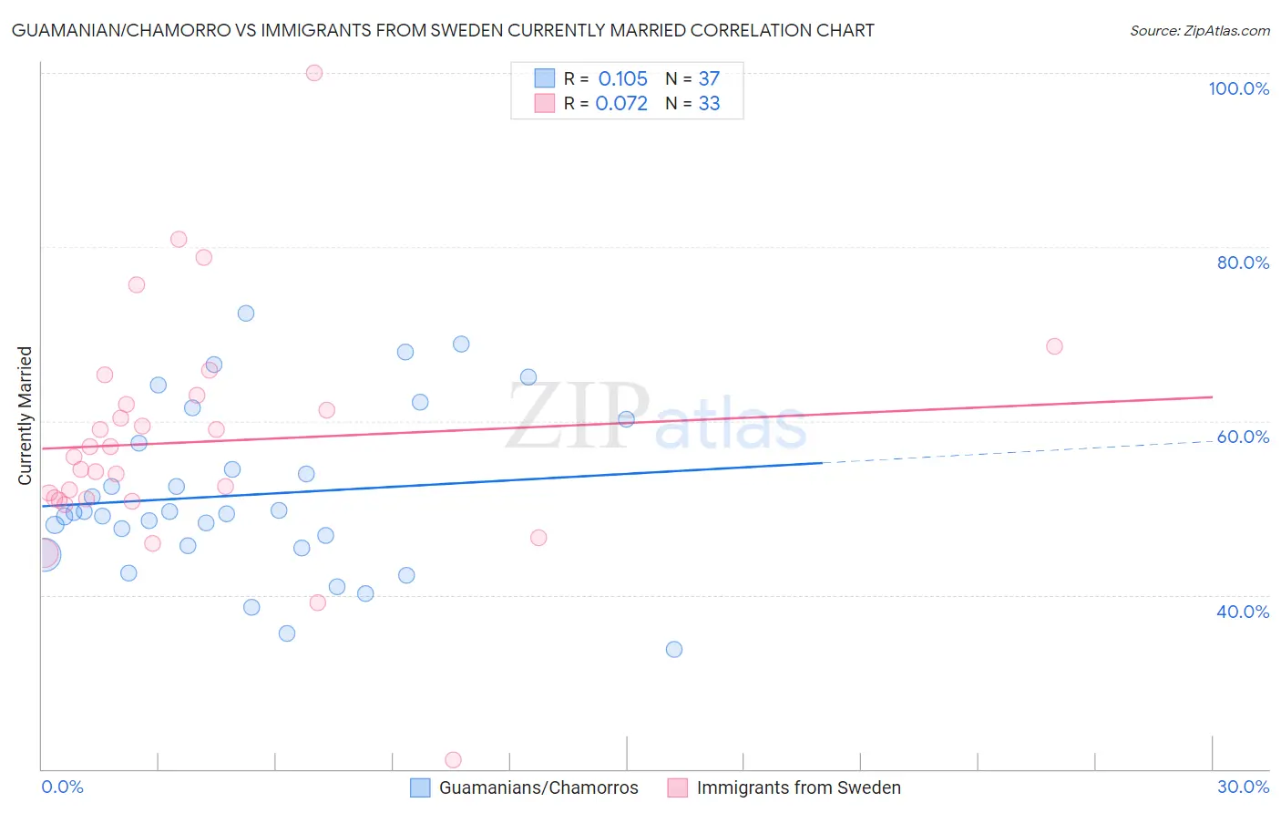 Guamanian/Chamorro vs Immigrants from Sweden Currently Married