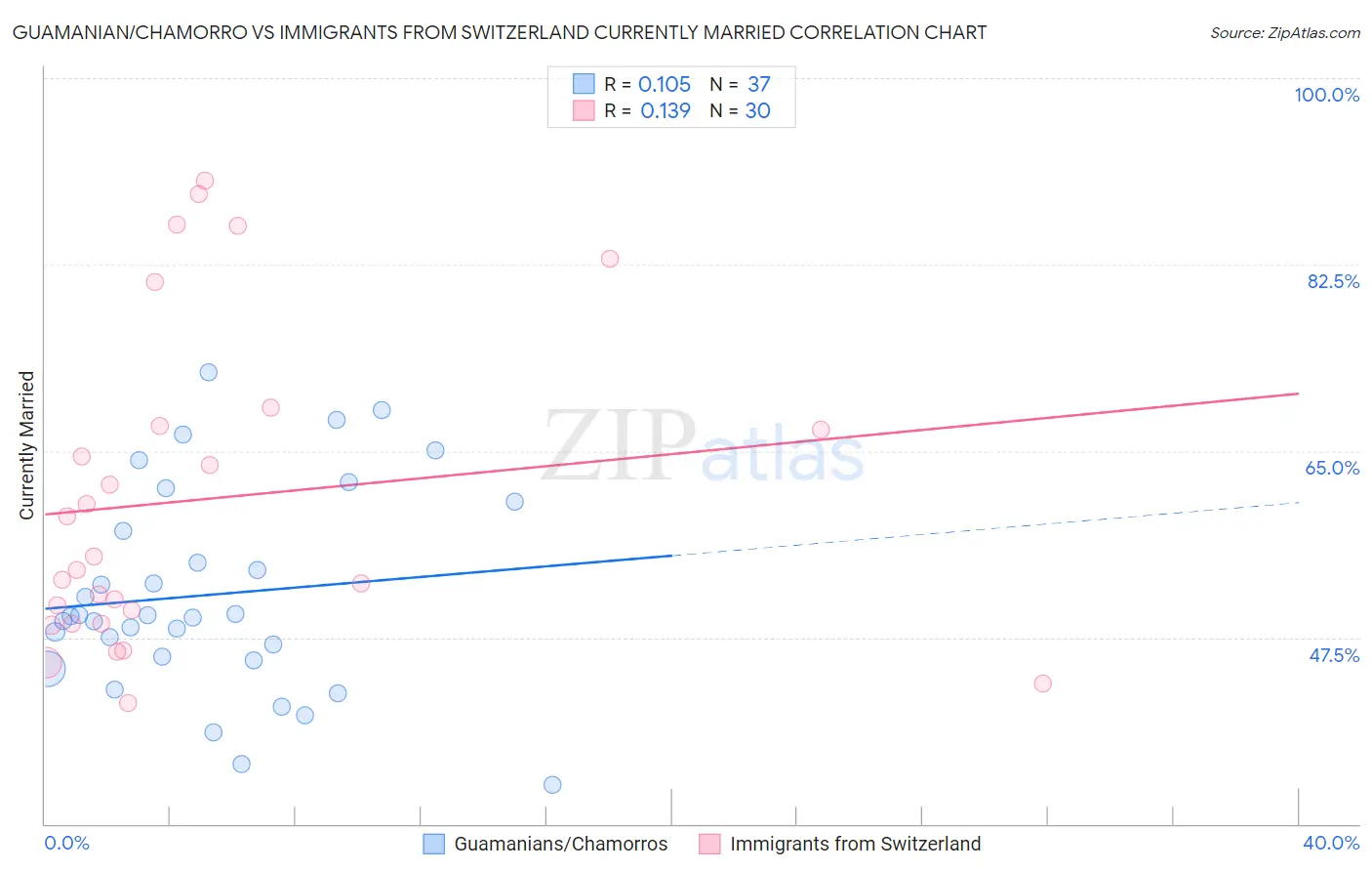 Guamanian/Chamorro vs Immigrants from Switzerland Currently Married