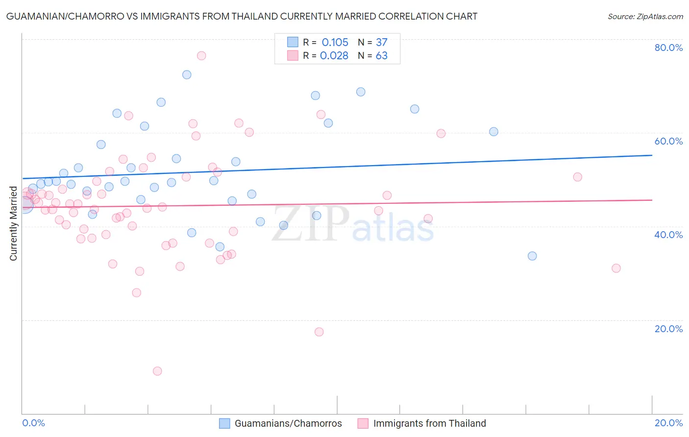 Guamanian/Chamorro vs Immigrants from Thailand Currently Married