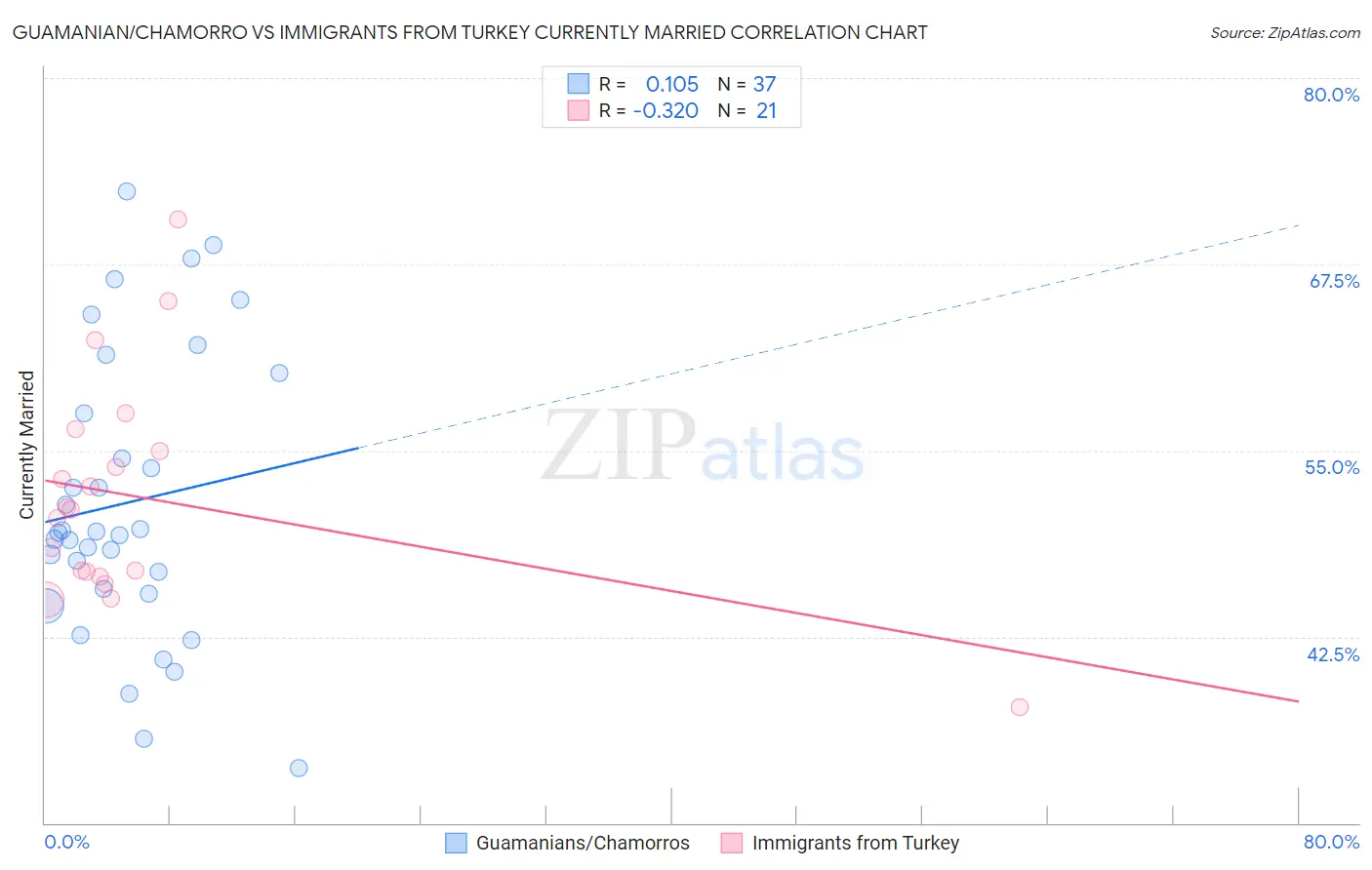 Guamanian/Chamorro vs Immigrants from Turkey Currently Married