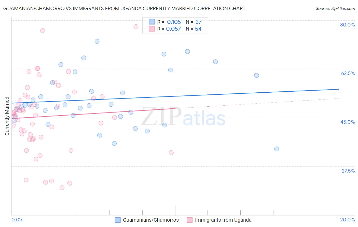 Guamanian/Chamorro vs Immigrants from Uganda Currently Married