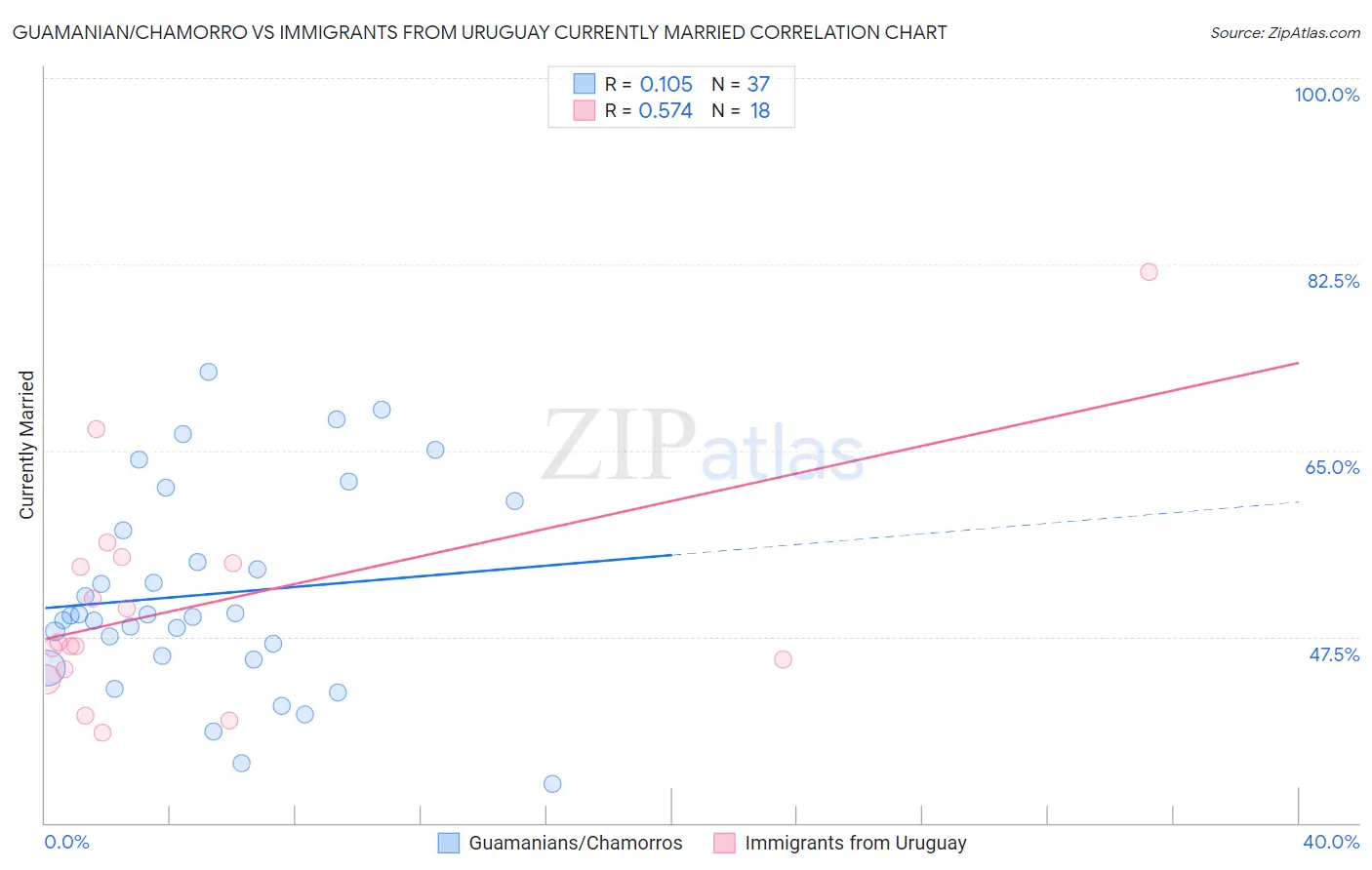 Guamanian/Chamorro vs Immigrants from Uruguay Currently Married