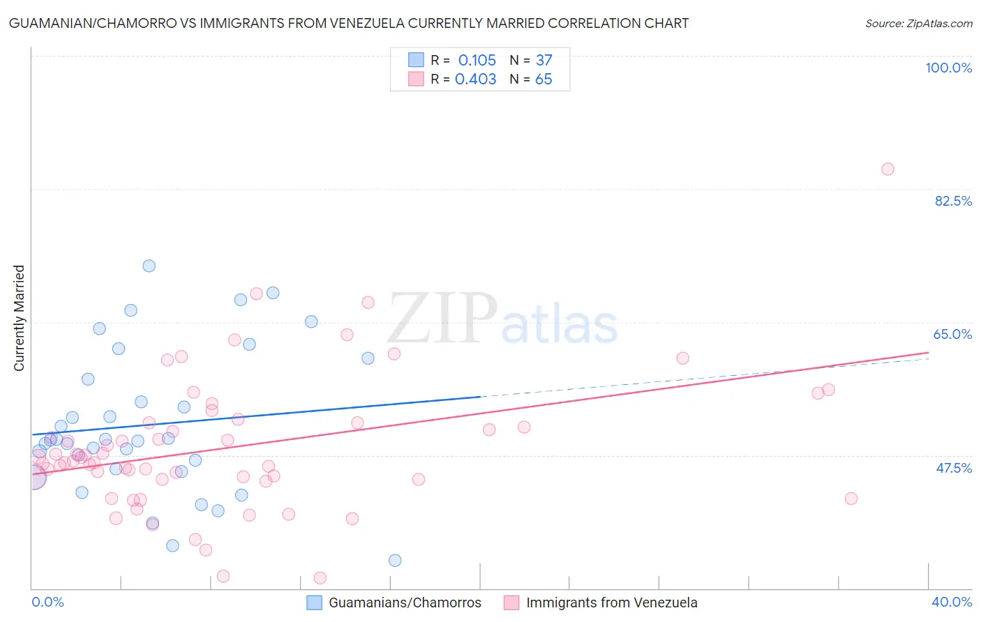 Guamanian/Chamorro vs Immigrants from Venezuela Currently Married