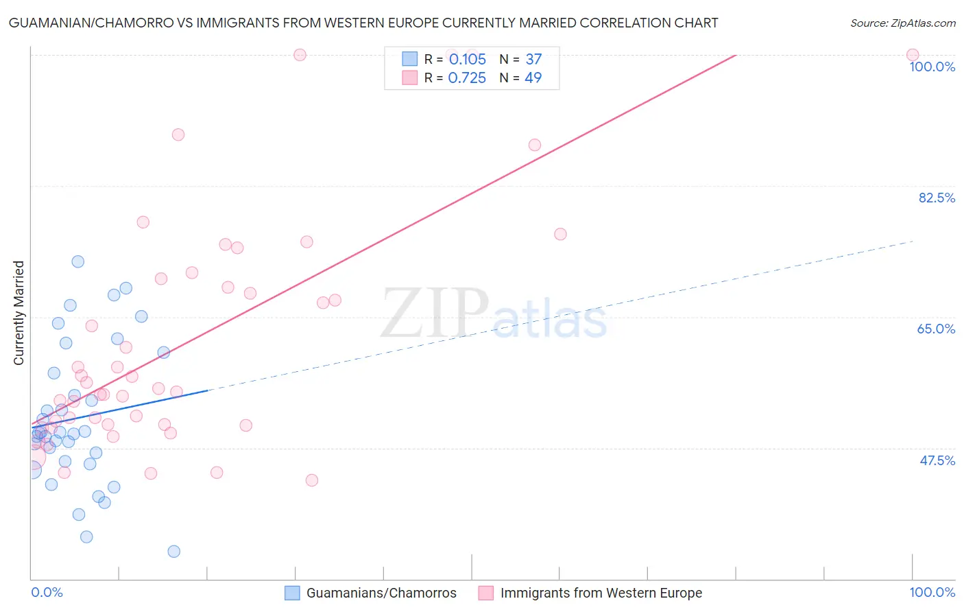 Guamanian/Chamorro vs Immigrants from Western Europe Currently Married