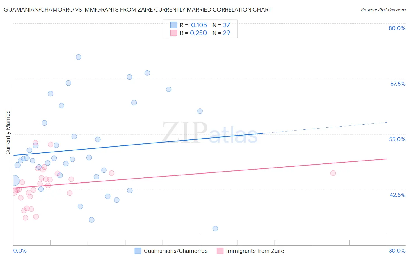 Guamanian/Chamorro vs Immigrants from Zaire Currently Married