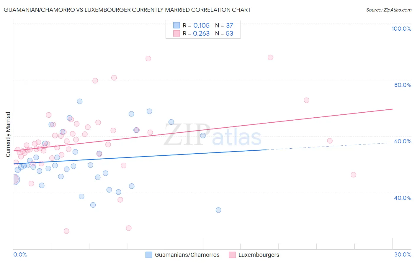 Guamanian/Chamorro vs Luxembourger Currently Married