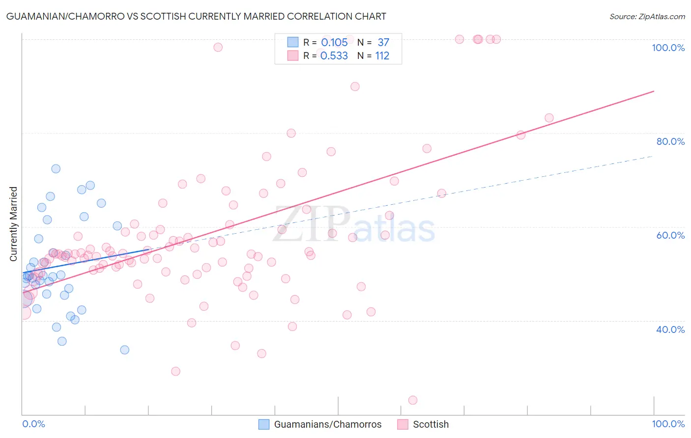 Guamanian/Chamorro vs Scottish Currently Married