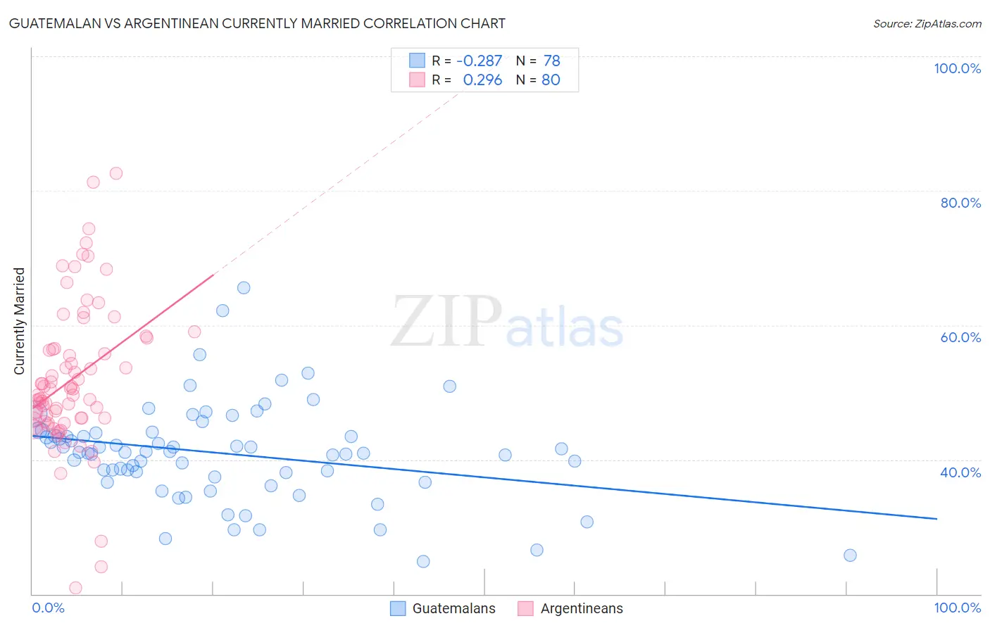 Guatemalan vs Argentinean Currently Married