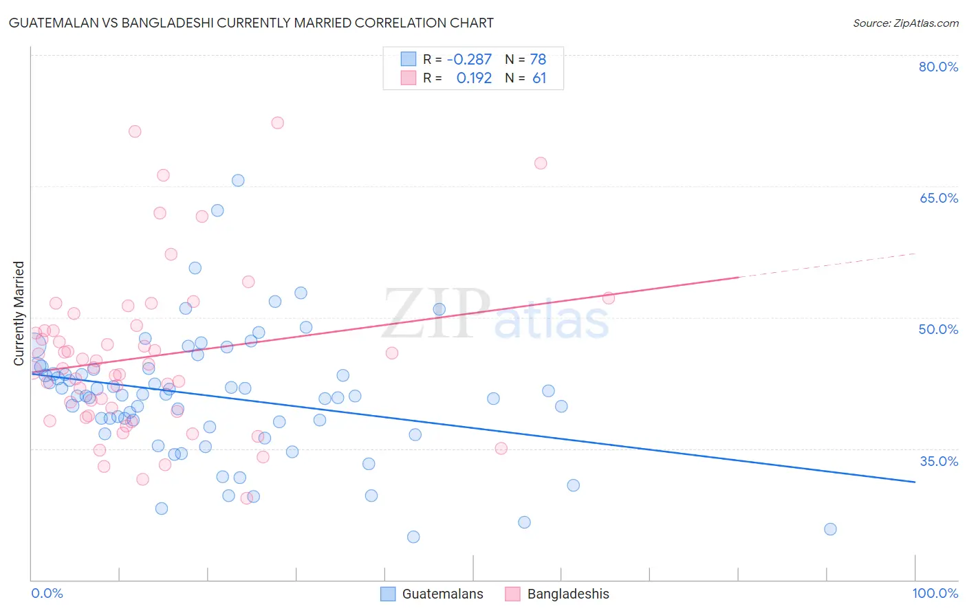 Guatemalan vs Bangladeshi Currently Married