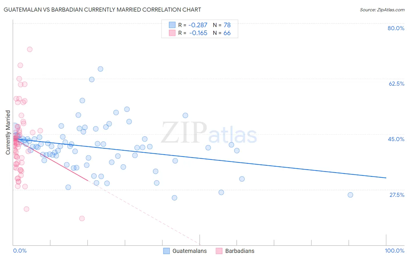 Guatemalan vs Barbadian Currently Married