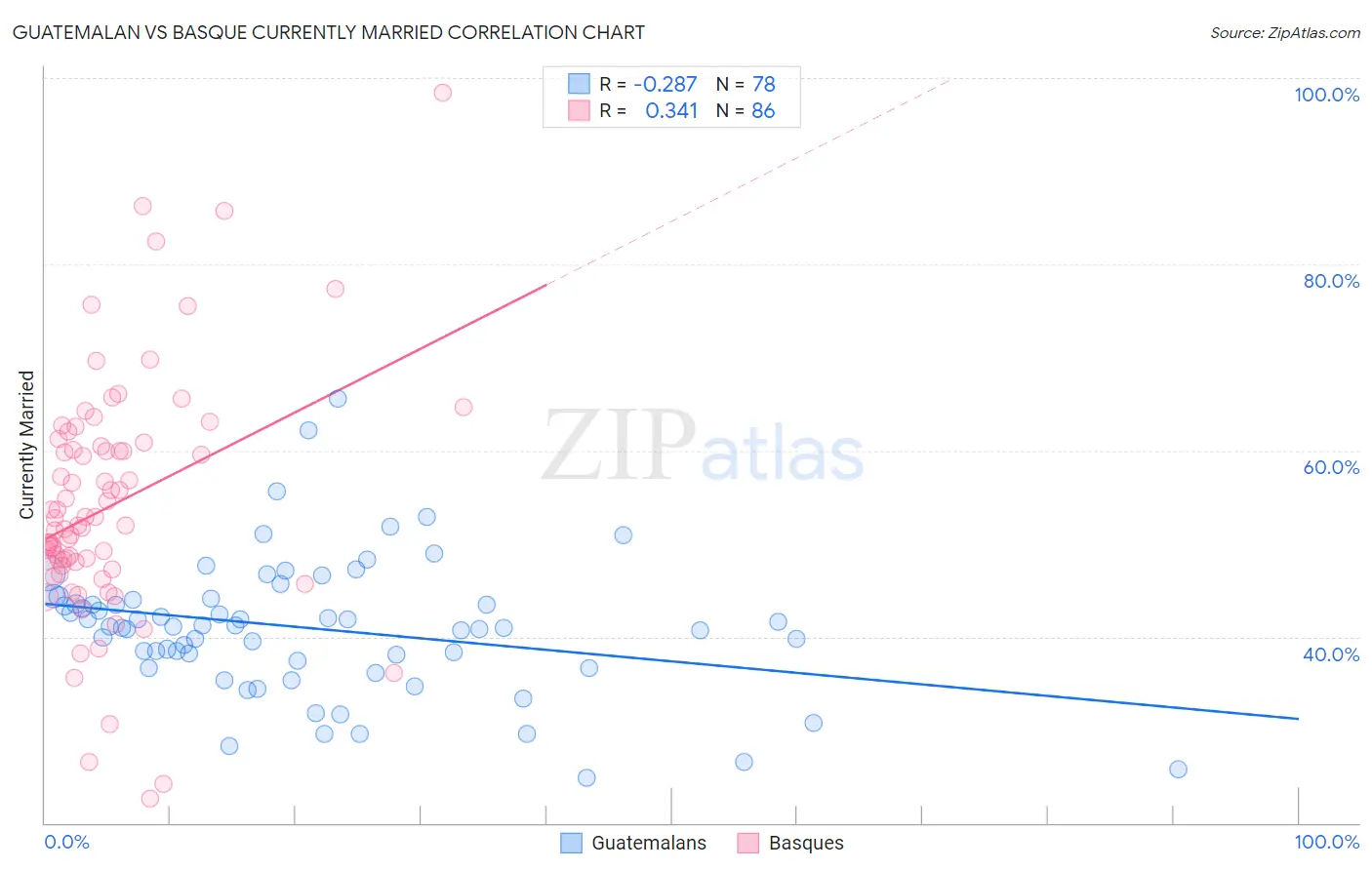 Guatemalan vs Basque Currently Married
