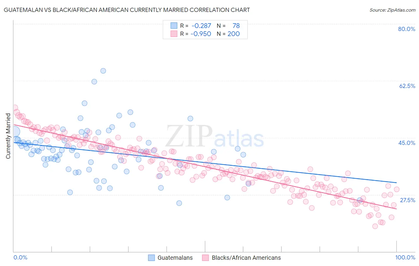 Guatemalan vs Black/African American Currently Married