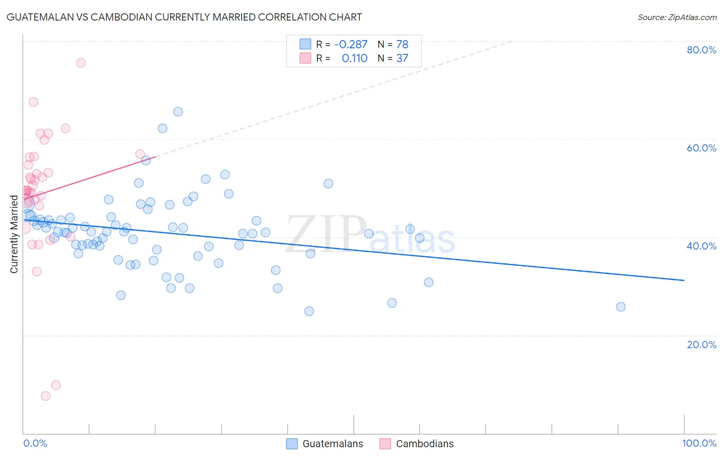 Guatemalan vs Cambodian Currently Married