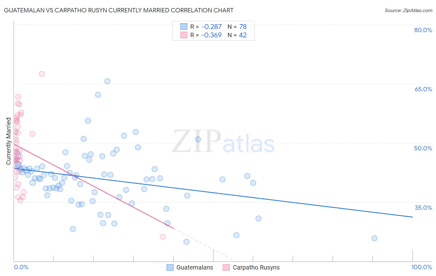 Guatemalan vs Carpatho Rusyn Currently Married