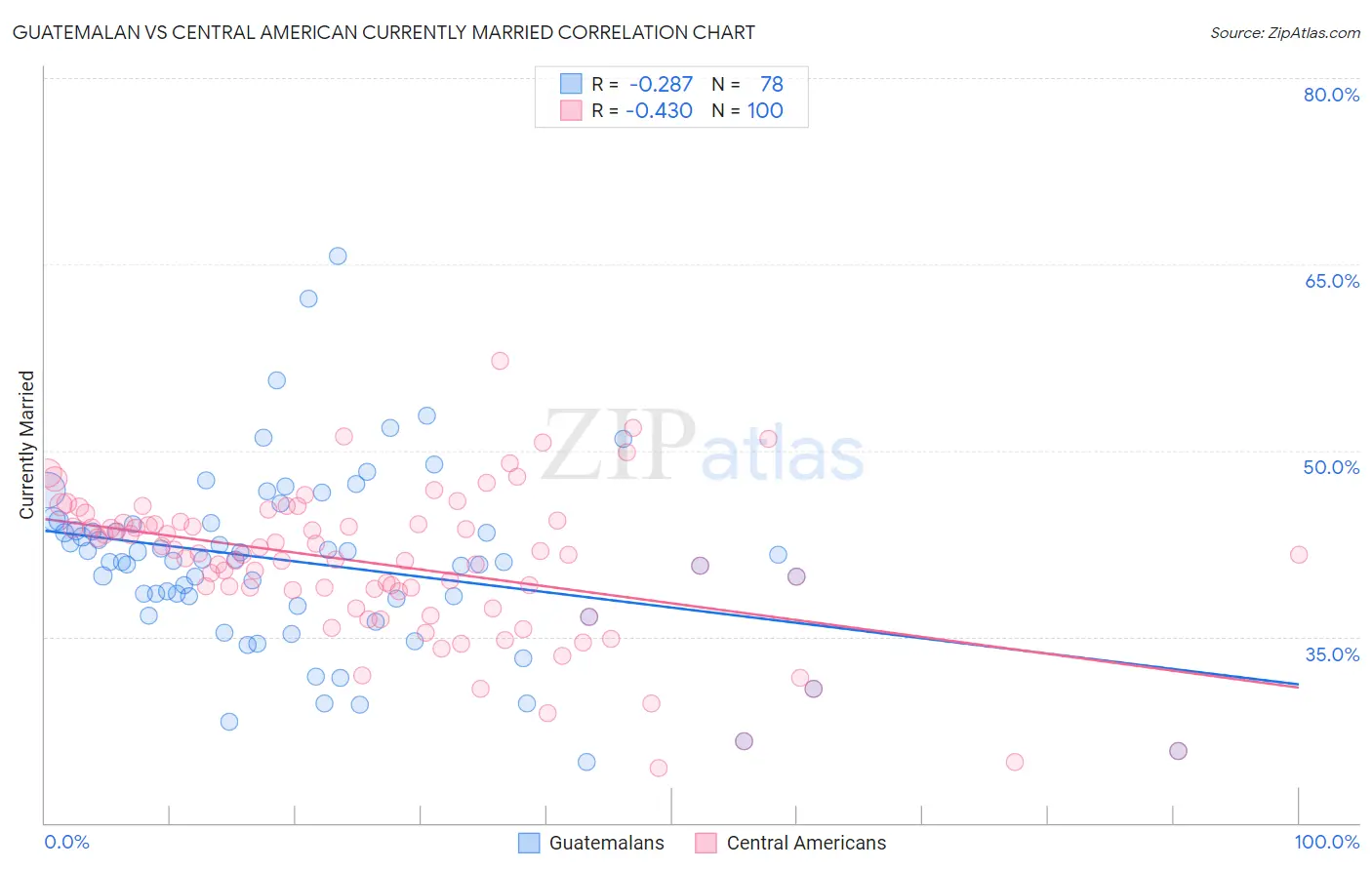 Guatemalan vs Central American Currently Married