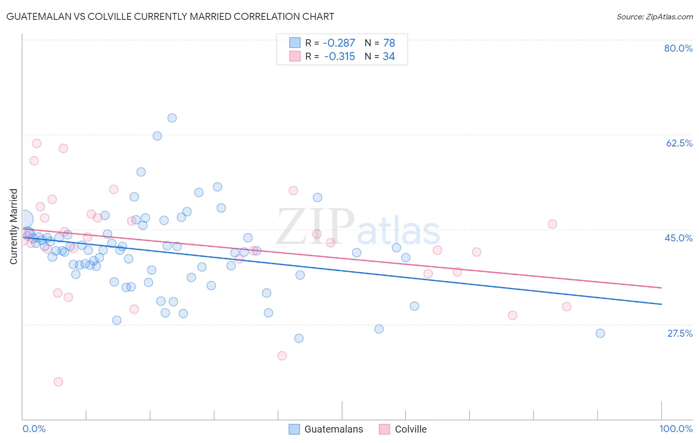Guatemalan vs Colville Currently Married