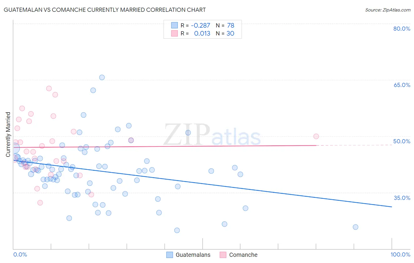 Guatemalan vs Comanche Currently Married
