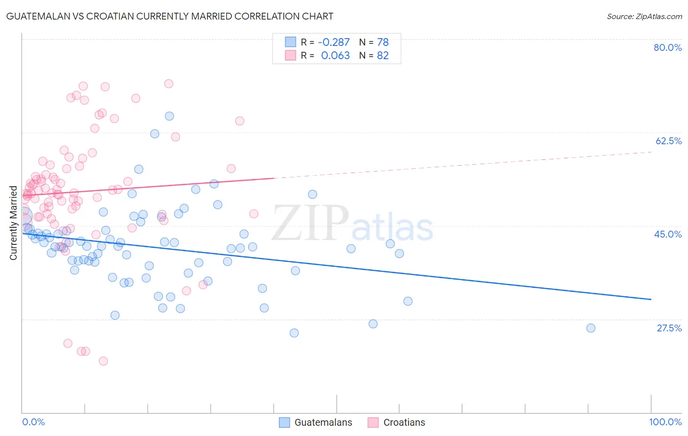 Guatemalan vs Croatian Currently Married