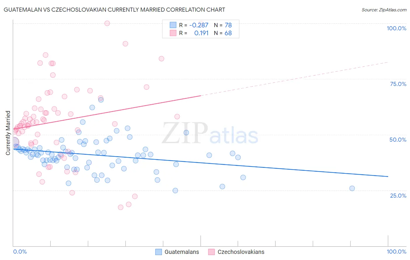 Guatemalan vs Czechoslovakian Currently Married
