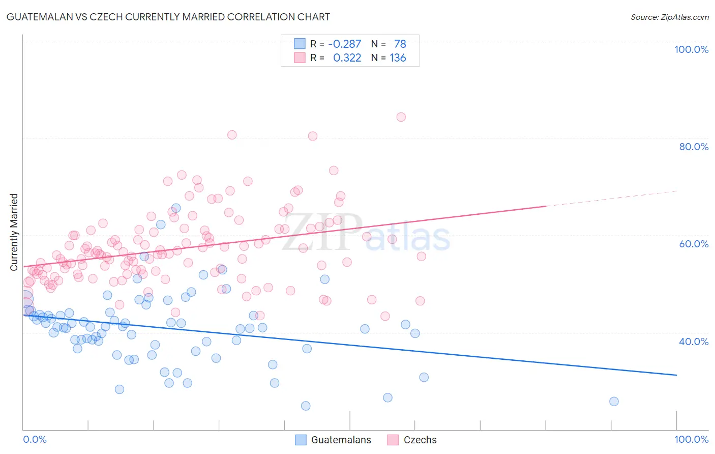 Guatemalan vs Czech Currently Married