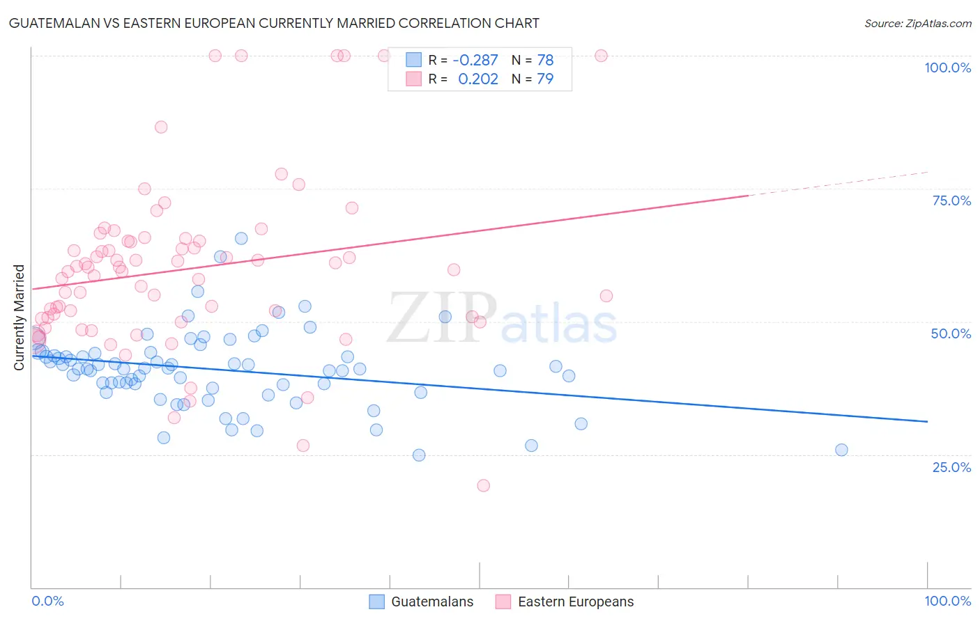 Guatemalan vs Eastern European Currently Married