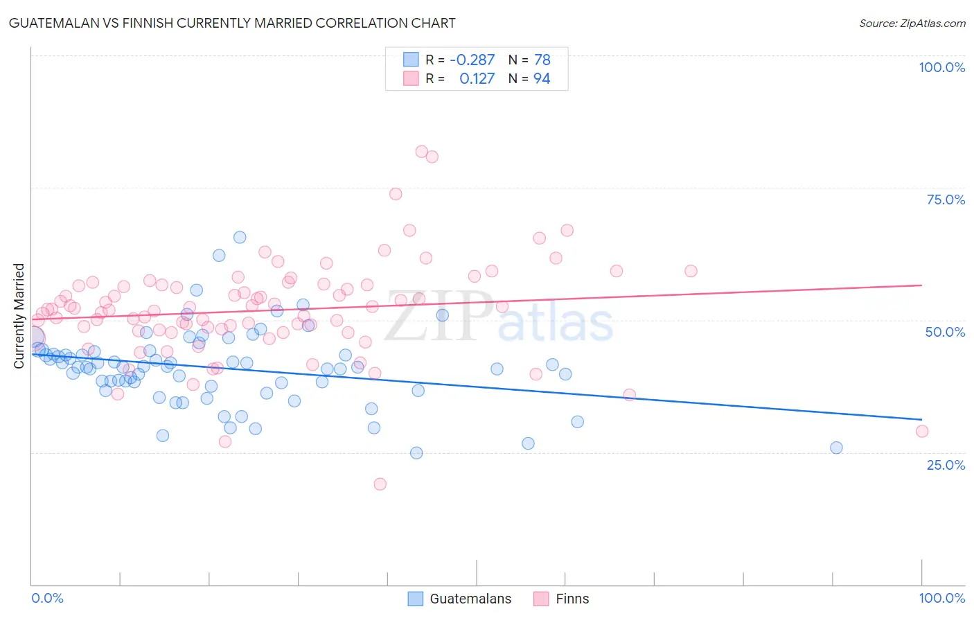 Guatemalan vs Finnish Currently Married