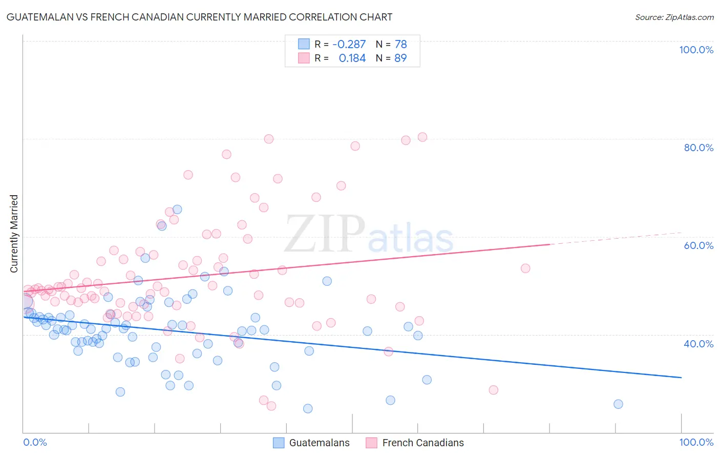 Guatemalan vs French Canadian Currently Married