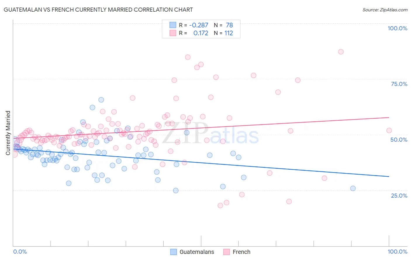 Guatemalan vs French Currently Married