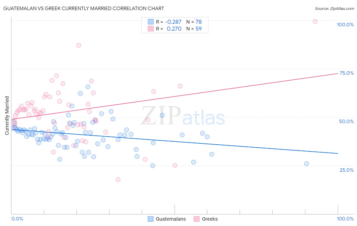 Guatemalan vs Greek Currently Married