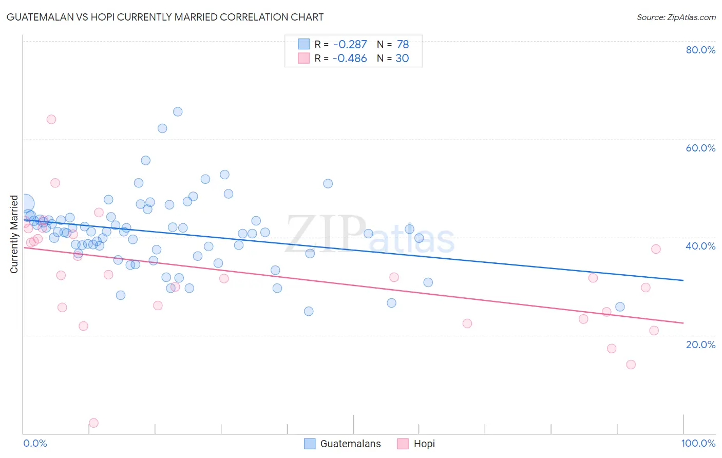 Guatemalan vs Hopi Currently Married