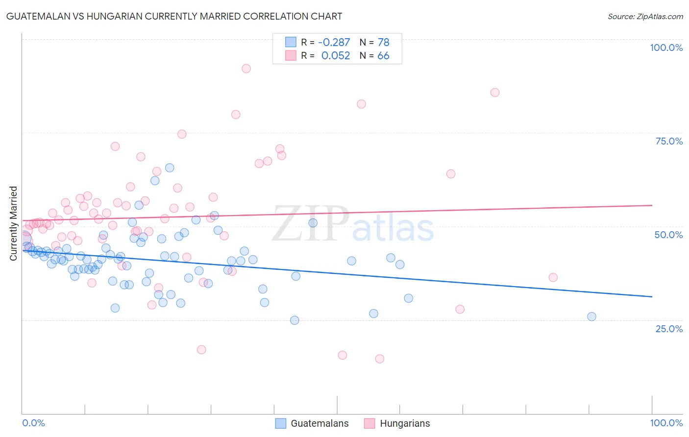 Guatemalan vs Hungarian Currently Married