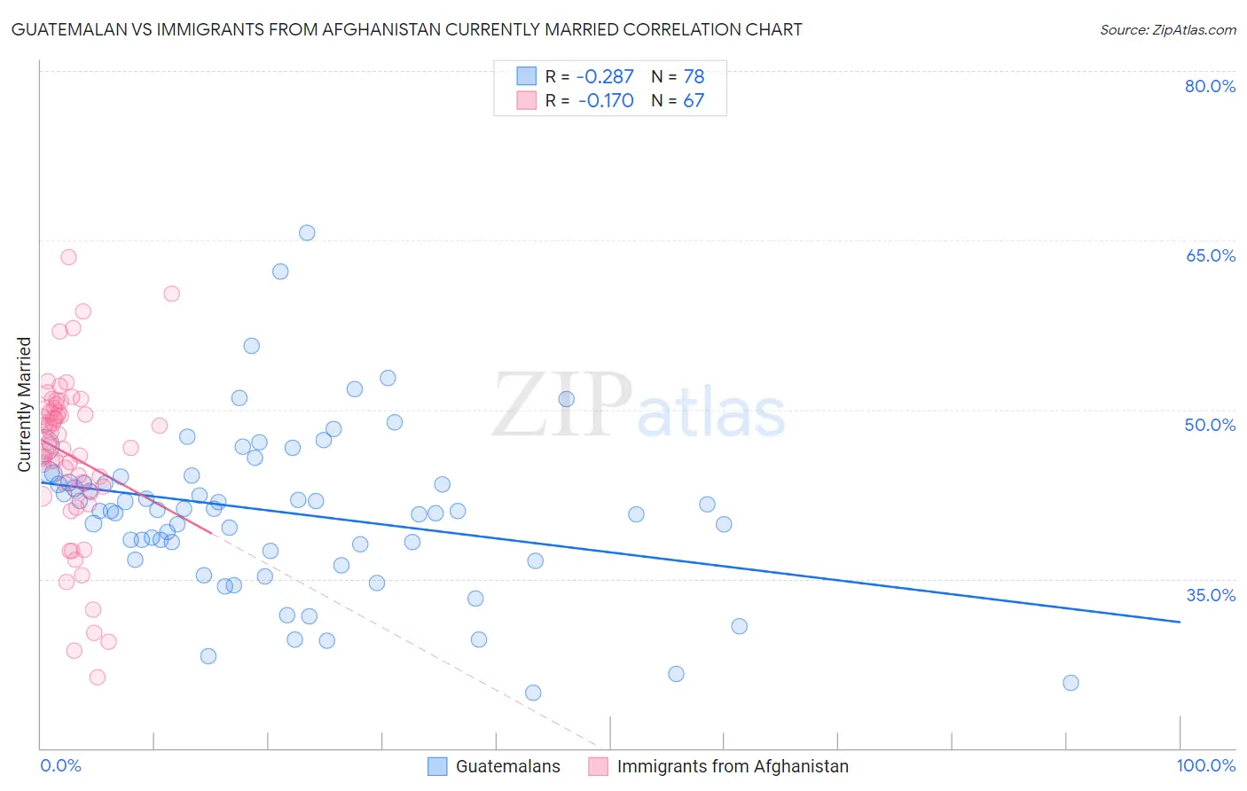 Guatemalan vs Immigrants from Afghanistan Currently Married