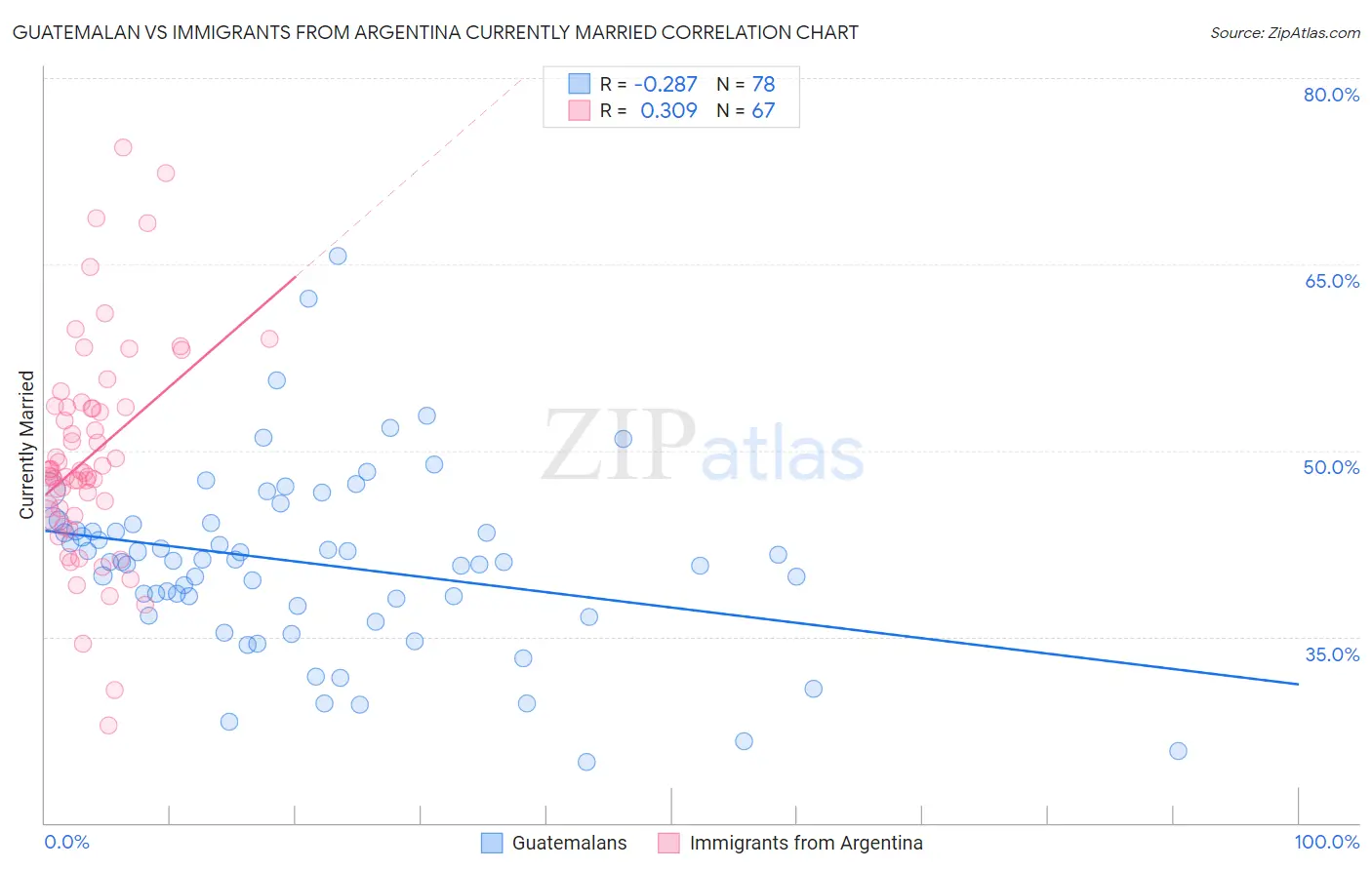 Guatemalan vs Immigrants from Argentina Currently Married