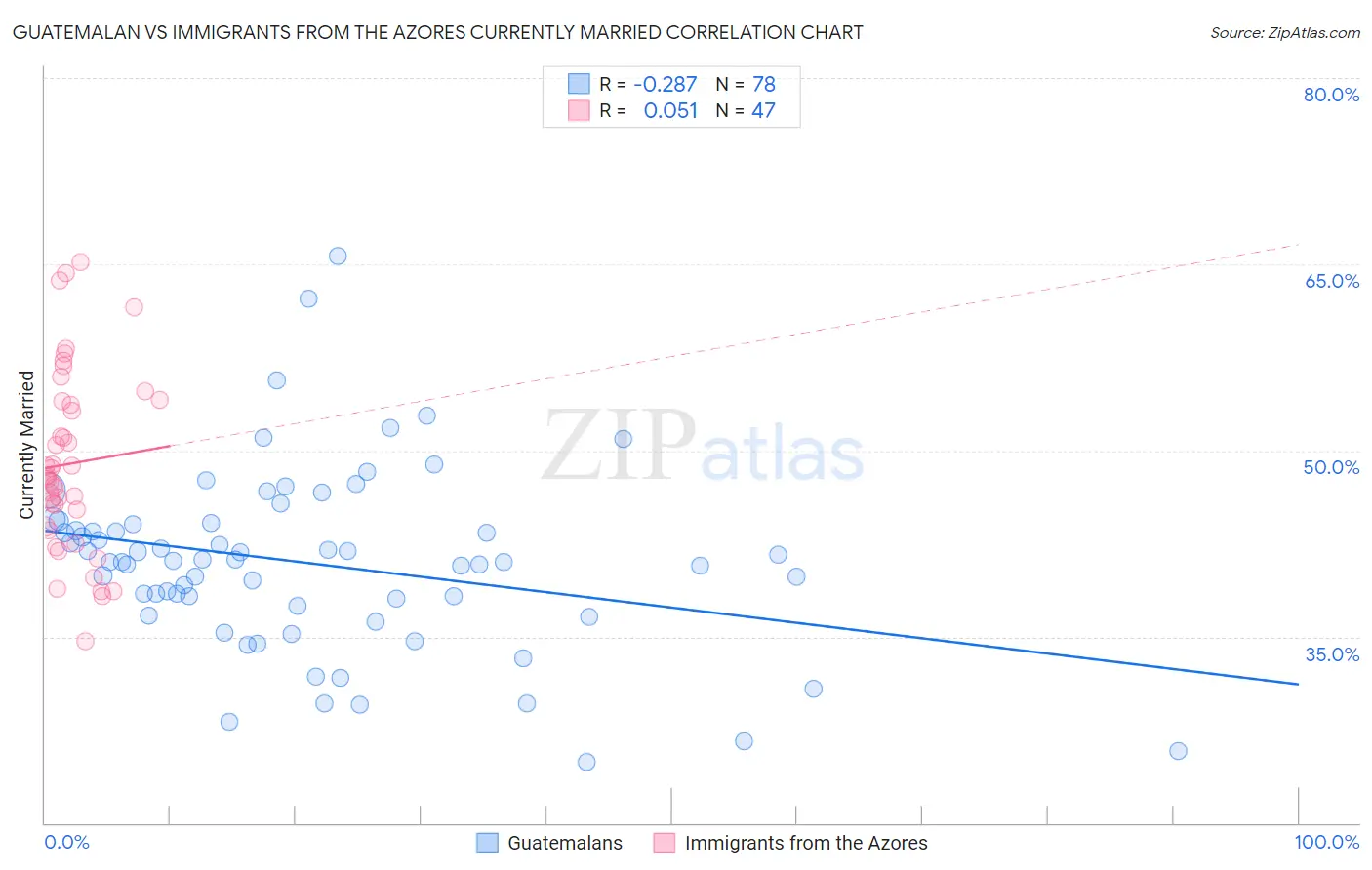 Guatemalan vs Immigrants from the Azores Currently Married