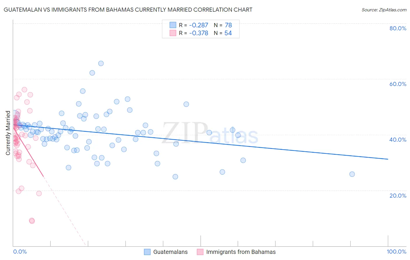 Guatemalan vs Immigrants from Bahamas Currently Married