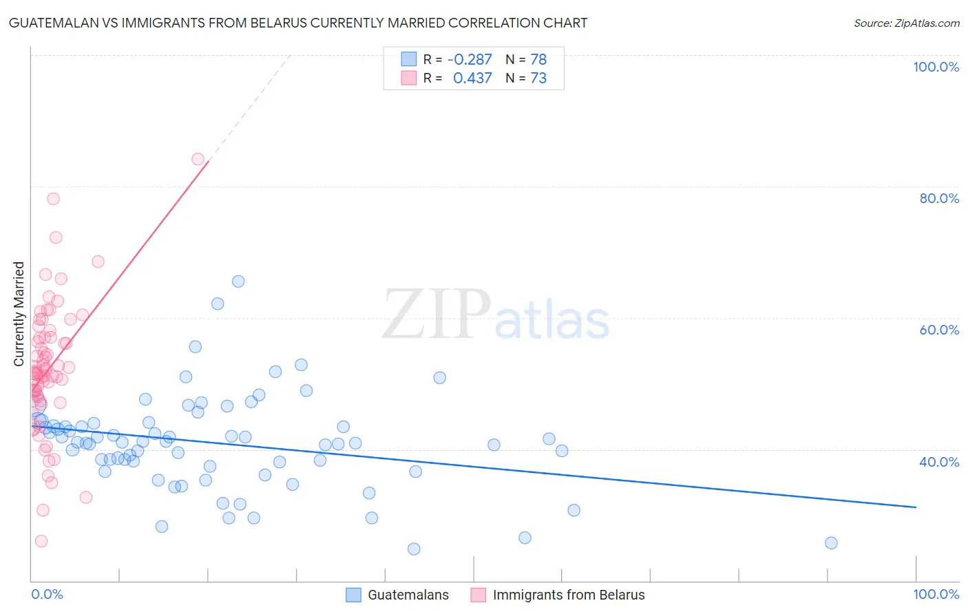 Guatemalan vs Immigrants from Belarus Currently Married