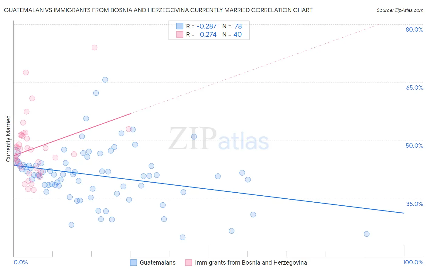 Guatemalan vs Immigrants from Bosnia and Herzegovina Currently Married