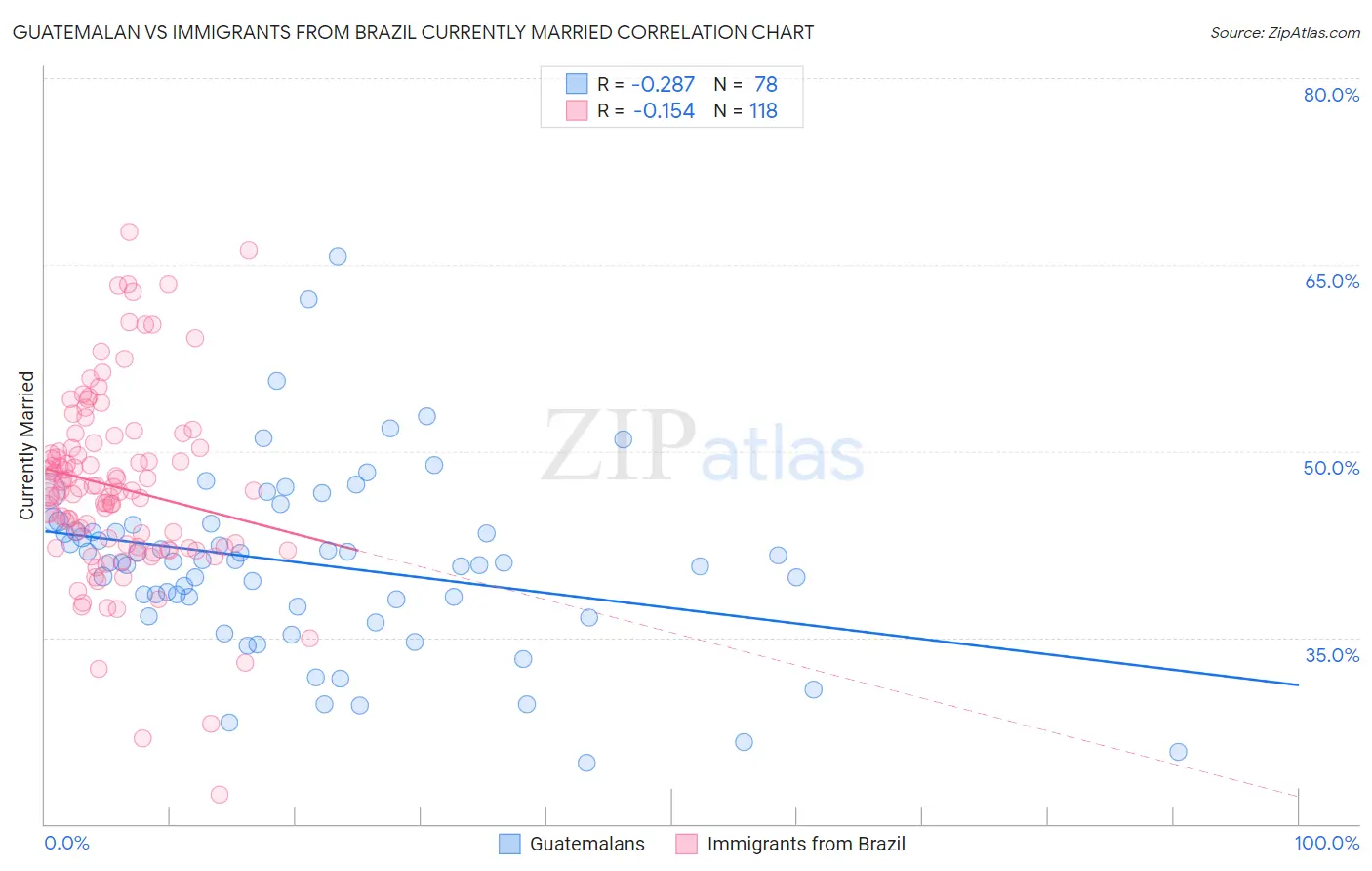 Guatemalan vs Immigrants from Brazil Currently Married