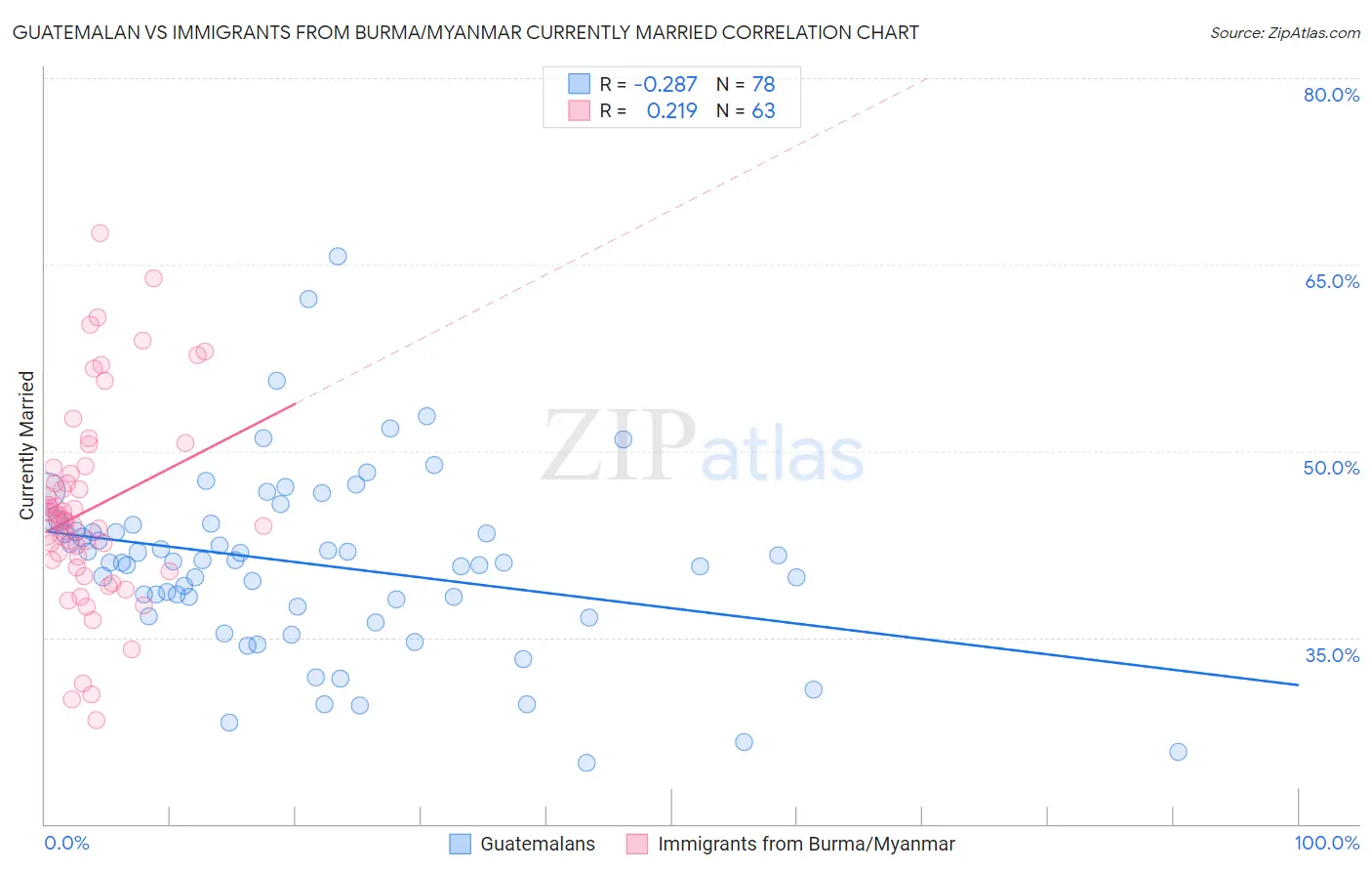 Guatemalan vs Immigrants from Burma/Myanmar Currently Married