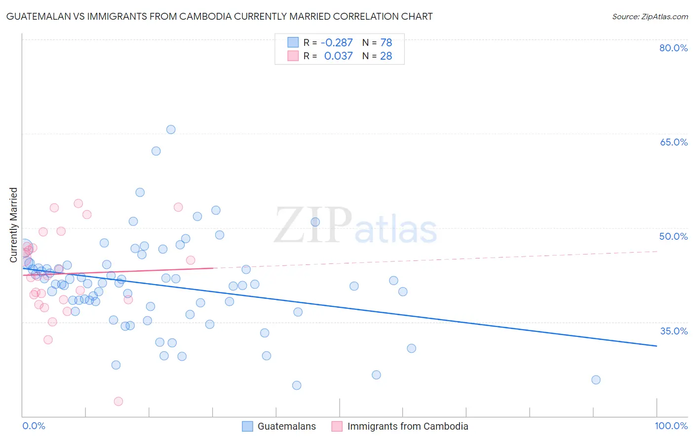 Guatemalan vs Immigrants from Cambodia Currently Married