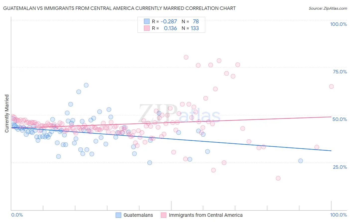 Guatemalan vs Immigrants from Central America Currently Married
