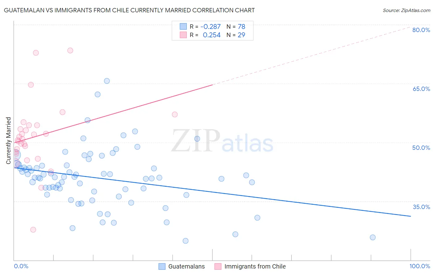 Guatemalan vs Immigrants from Chile Currently Married