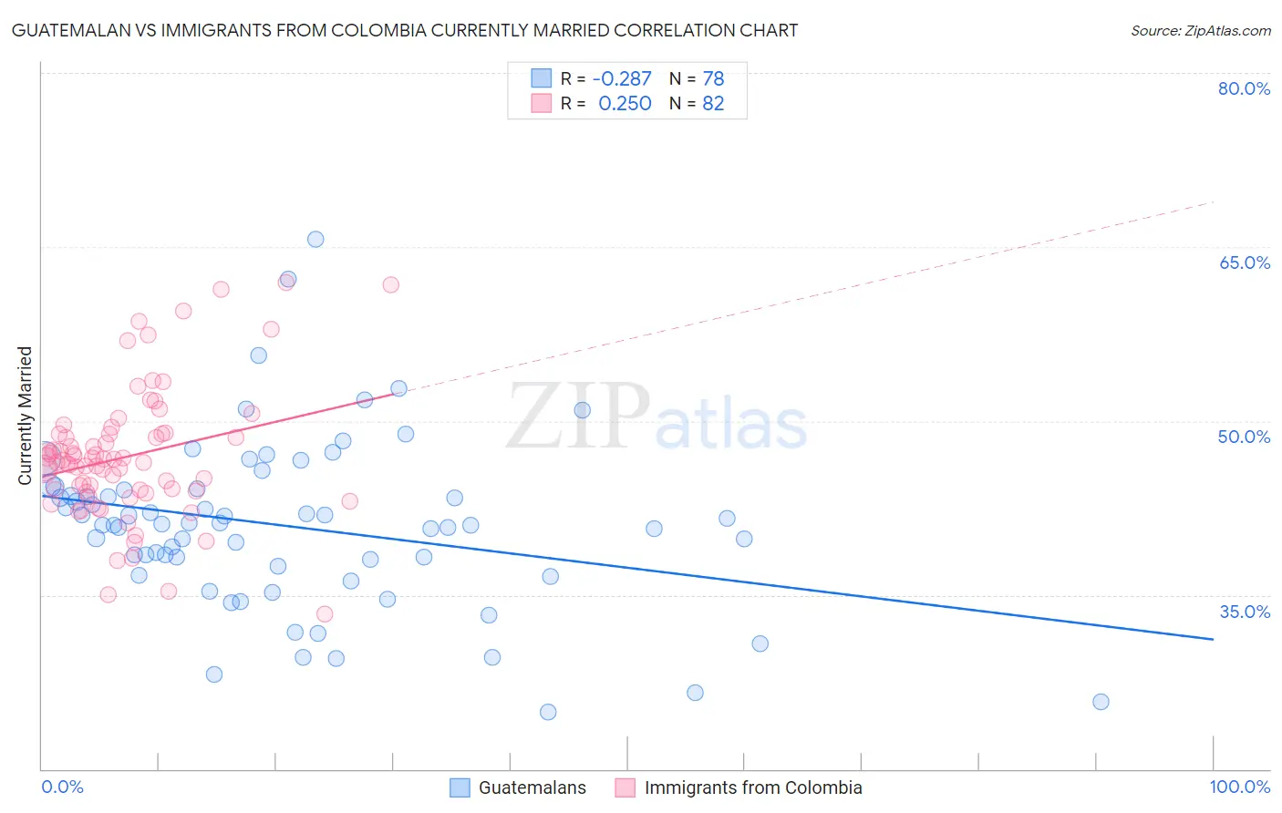 Guatemalan vs Immigrants from Colombia Currently Married