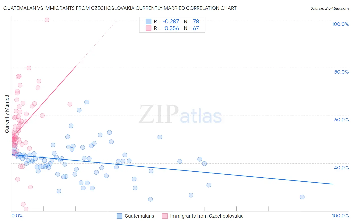 Guatemalan vs Immigrants from Czechoslovakia Currently Married