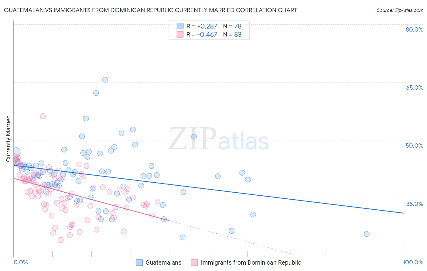 Guatemalan vs Immigrants from Dominican Republic Currently Married