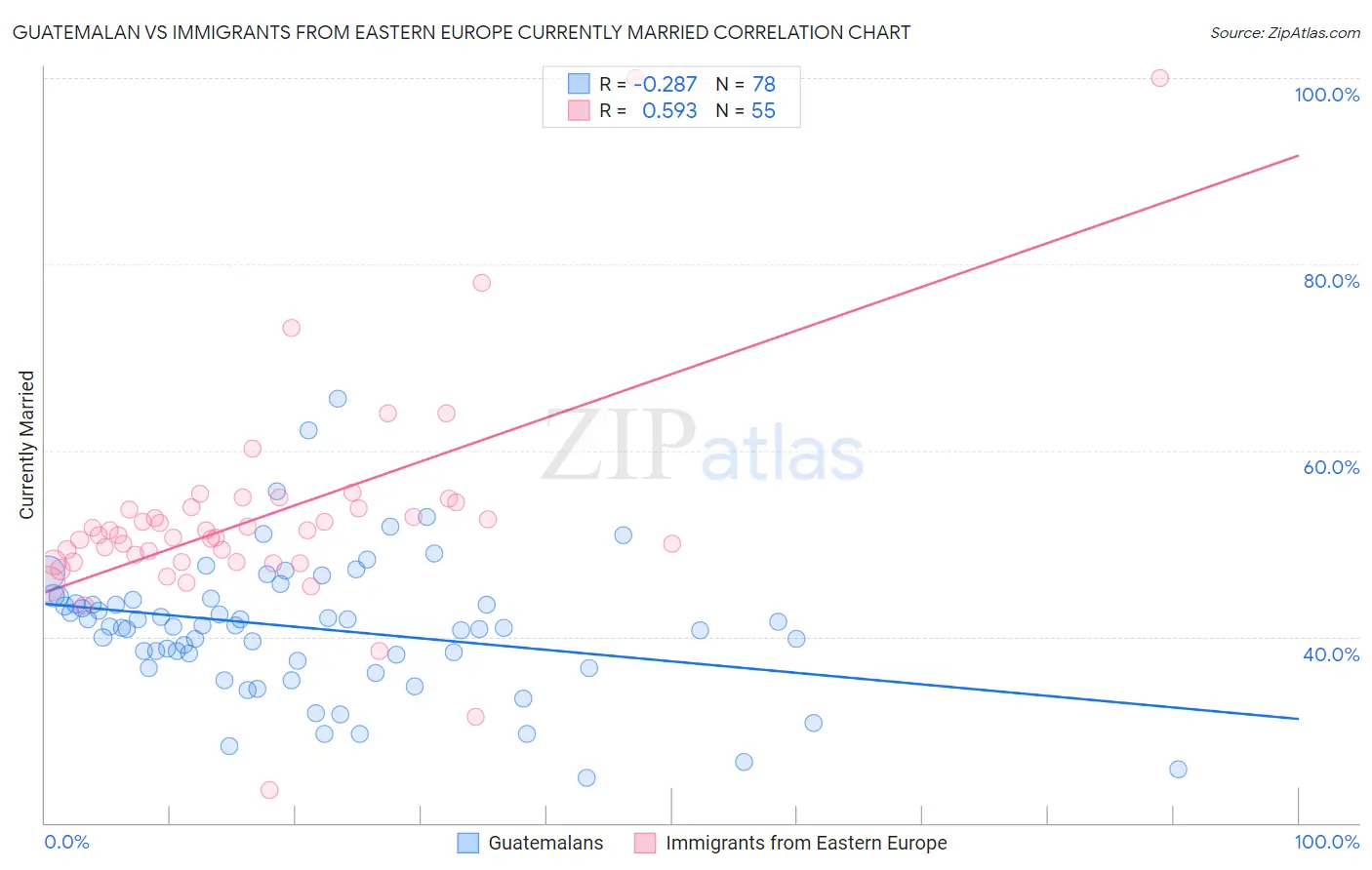 Guatemalan vs Immigrants from Eastern Europe Currently Married