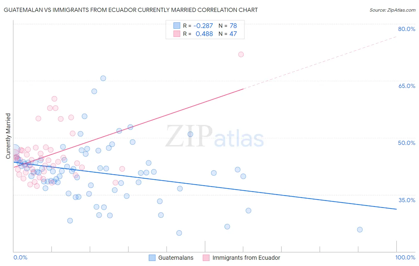 Guatemalan vs Immigrants from Ecuador Currently Married