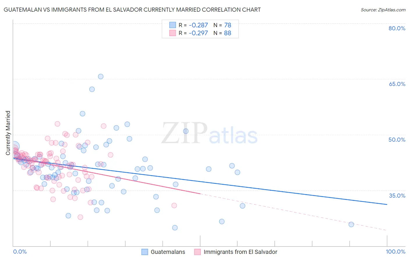 Guatemalan vs Immigrants from El Salvador Currently Married