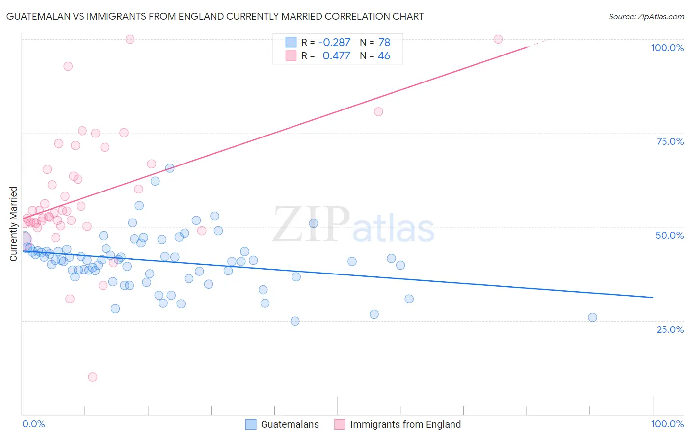 Guatemalan vs Immigrants from England Currently Married