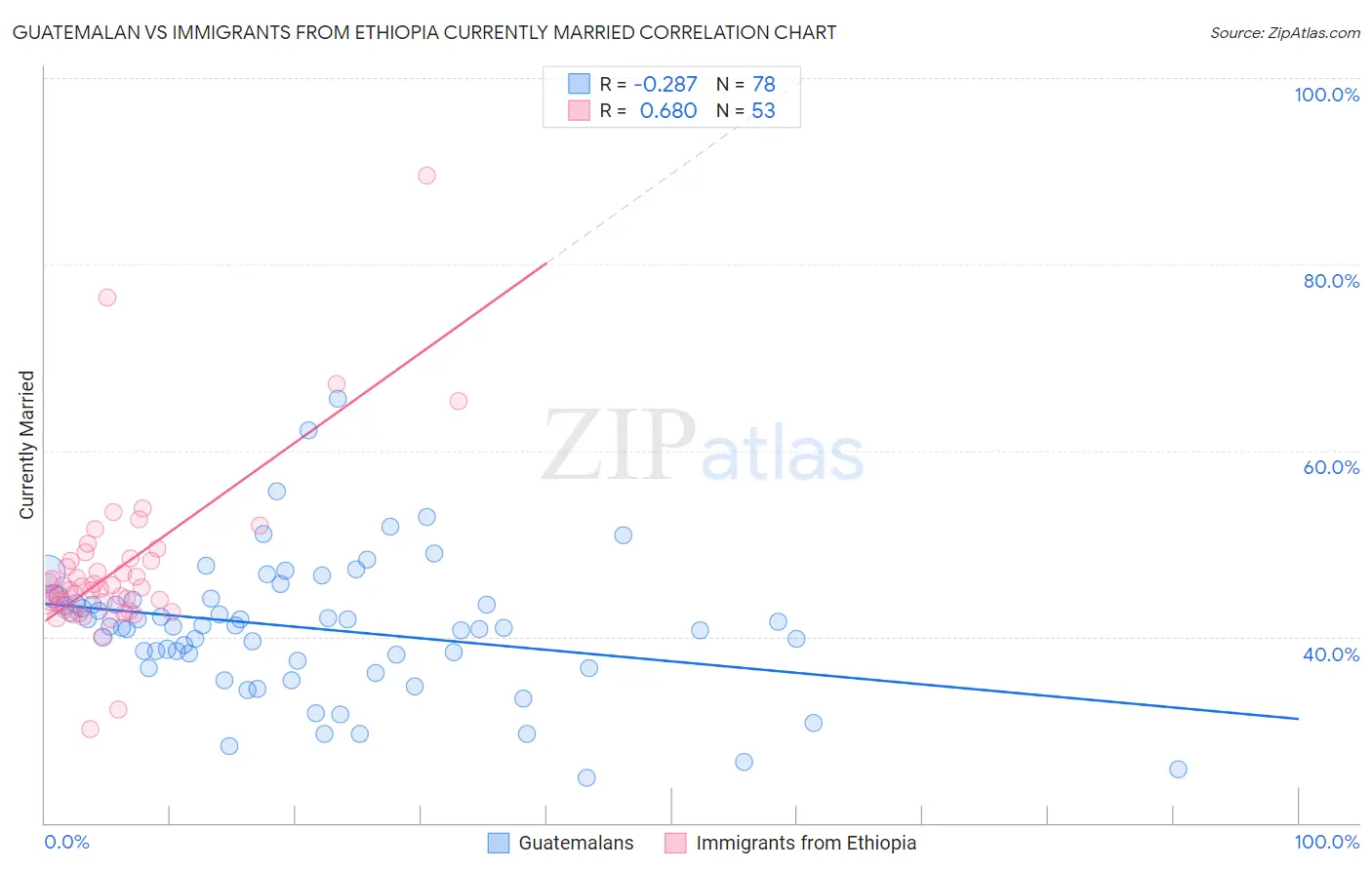 Guatemalan vs Immigrants from Ethiopia Currently Married